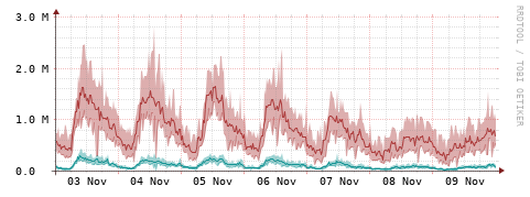 [Interfaces]: Packet rates