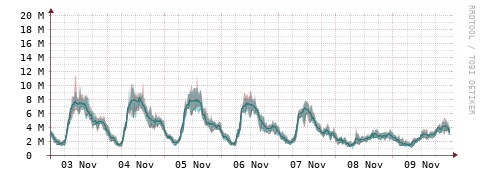 [Interfaces]: Packet rates