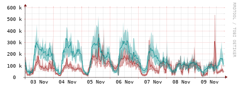 [Interfaces]: Packet rates