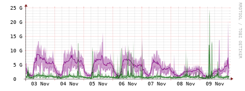 [Interfaces]: Bit rates