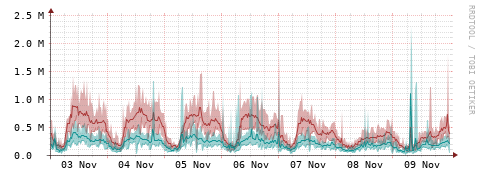[Interfaces]: Packet rates
