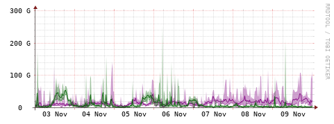 [Interfaces]: Bit rates
