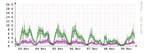[Interfaces]: Bit rates