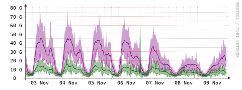 [Interfaces]: Bit rates