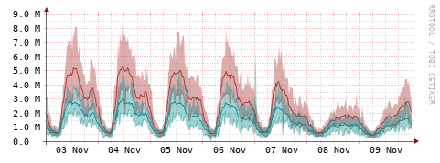 [Interfaces]: Packet rates