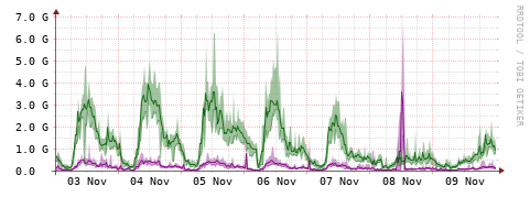 [Interfaces]: Bit rates
