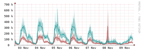 [Interfaces]: Packet rates