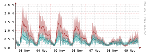 [Interfaces]: Packet rates