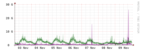[Interfaces]: Bit rates