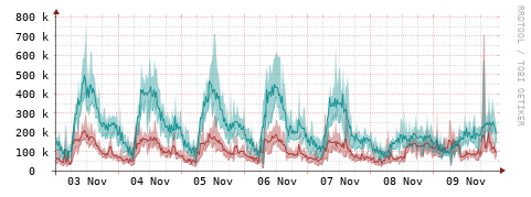 [Interfaces]: Packet rates