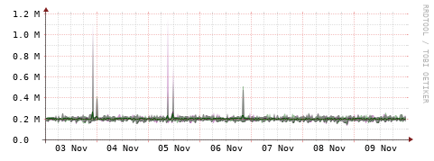 [Interfaces]: Bit rates