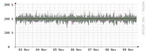 [Interfaces]: Bit rates