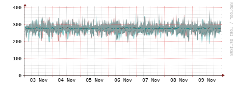 [Interfaces]: Packet rates