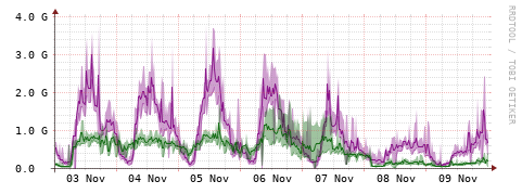 [Interfaces]: Bit rates