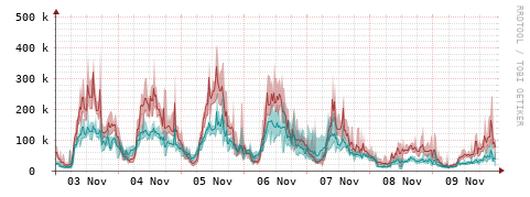 [Interfaces]: Packet rates