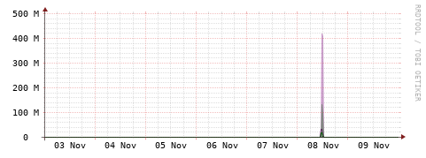 [Interfaces]: Bit rates