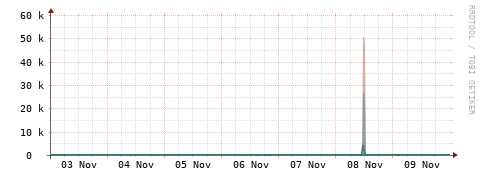 [Interfaces]: Packet rates