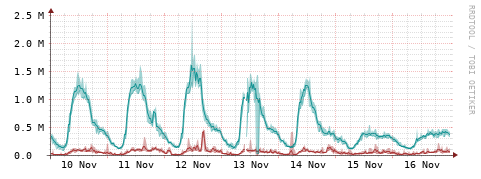 [Interfaces]: Packet rates