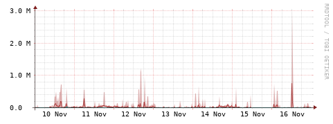 [Interfaces]: Packet rates