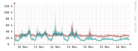 [Interfaces]: Packet rates