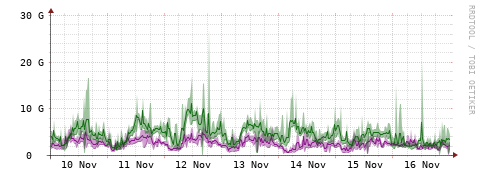 [Interfaces]: Bit rates