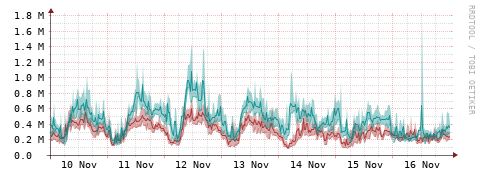 [Interfaces]: Packet rates