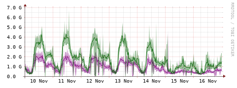 [Interfaces]: Bit rates