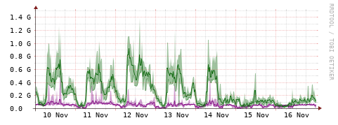 [Interfaces]: Bit rates
