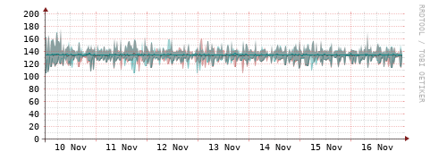 [Interfaces]: Packet rates