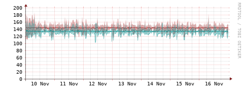 [Interfaces]: Packet rates