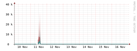 [Interfaces]: Packet rates