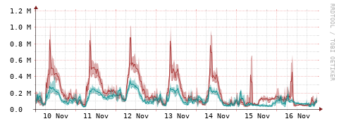[Interfaces]: Packet rates