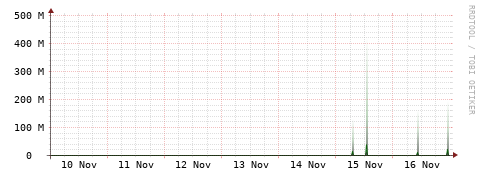 [Interfaces]: Bit rates