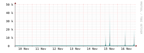 [Interfaces]: Packet rates
