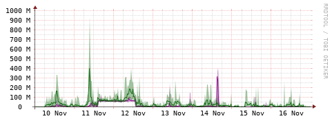 [Interfaces]: Bit rates