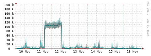 [Interfaces]: Packet rates