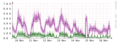 [Interfaces]: Bit rates