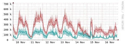 [Interfaces]: Packet rates