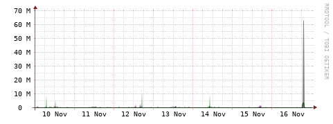 [Interfaces]: Bit rates