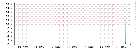 [Interfaces]: Packet rates