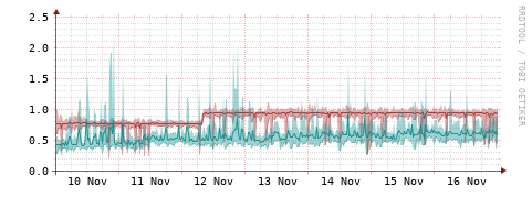 [Interfaces]: Packet rates