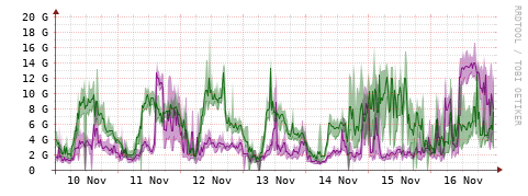 [Interfaces]: Bit rates