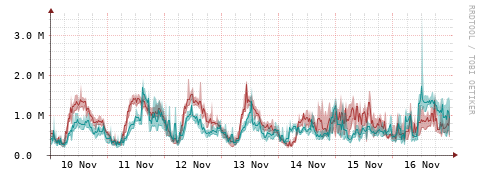 [Interfaces]: Packet rates
