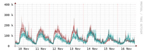 [Interfaces]: Packet rates
