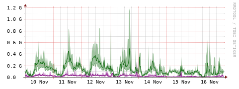 [Interfaces]: Bit rates