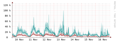 [Interfaces]: Packet rates