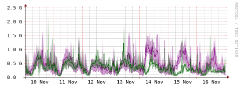 [Interfaces]: Bit rates