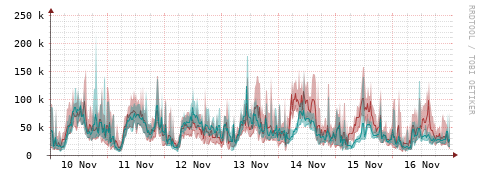 [Interfaces]: Packet rates