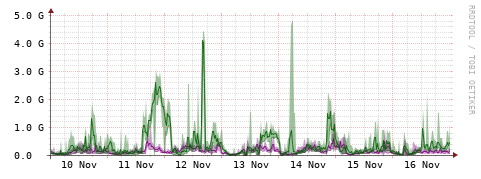 [Interfaces]: Bit rates