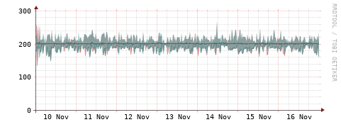 [Interfaces]: Packet rates